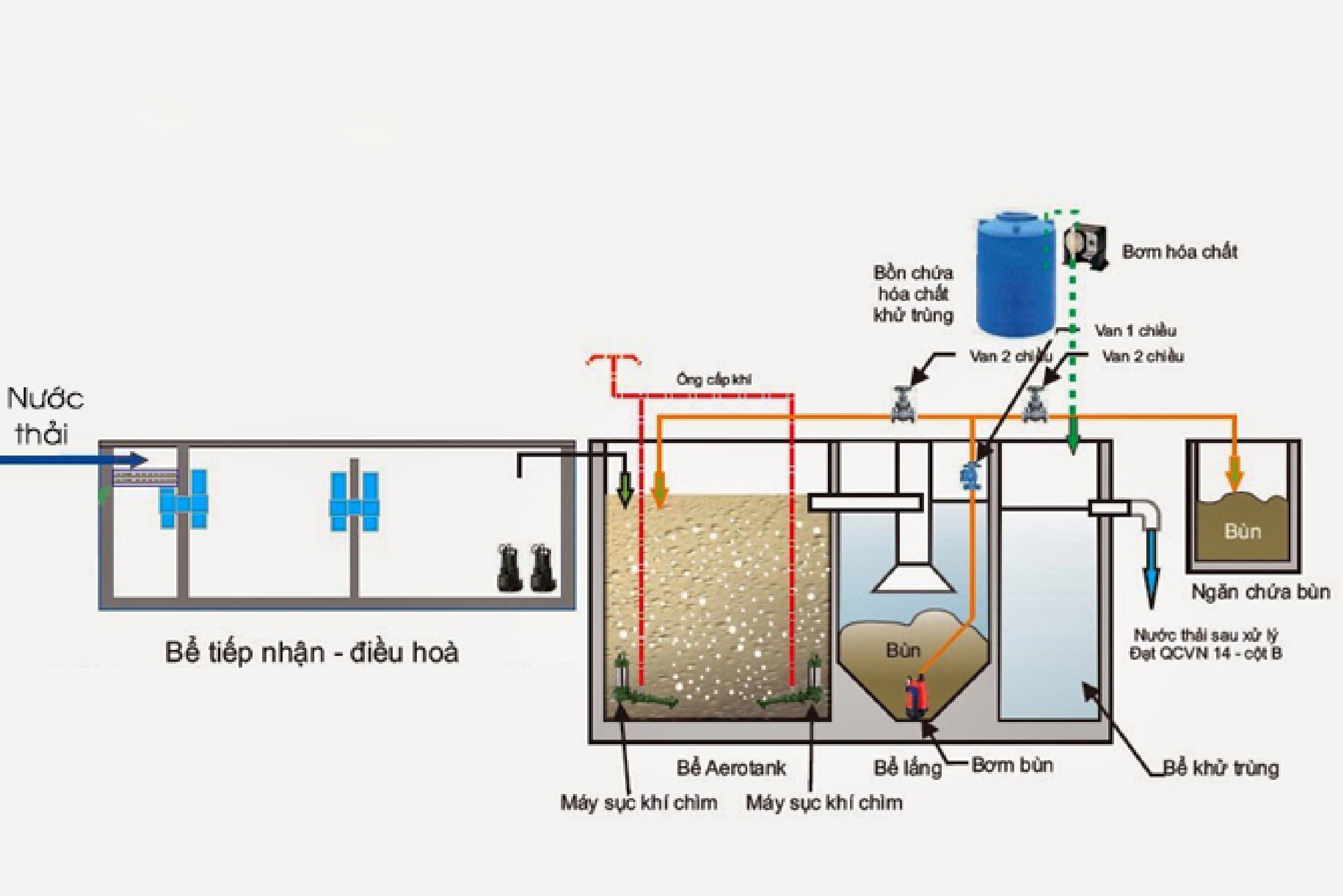 Bể Aerotank nước thải