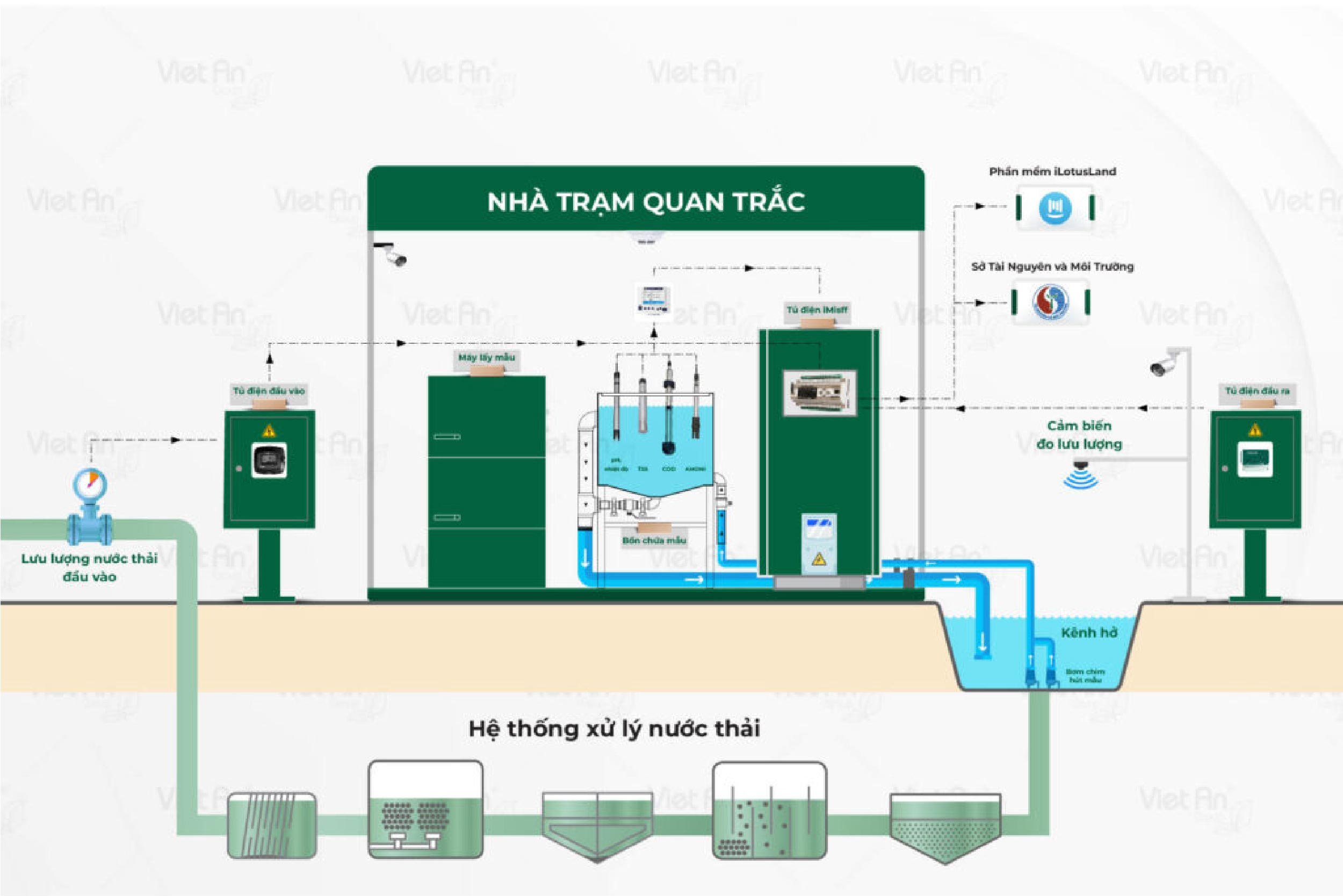 Thực hiện quan trắc nước thải